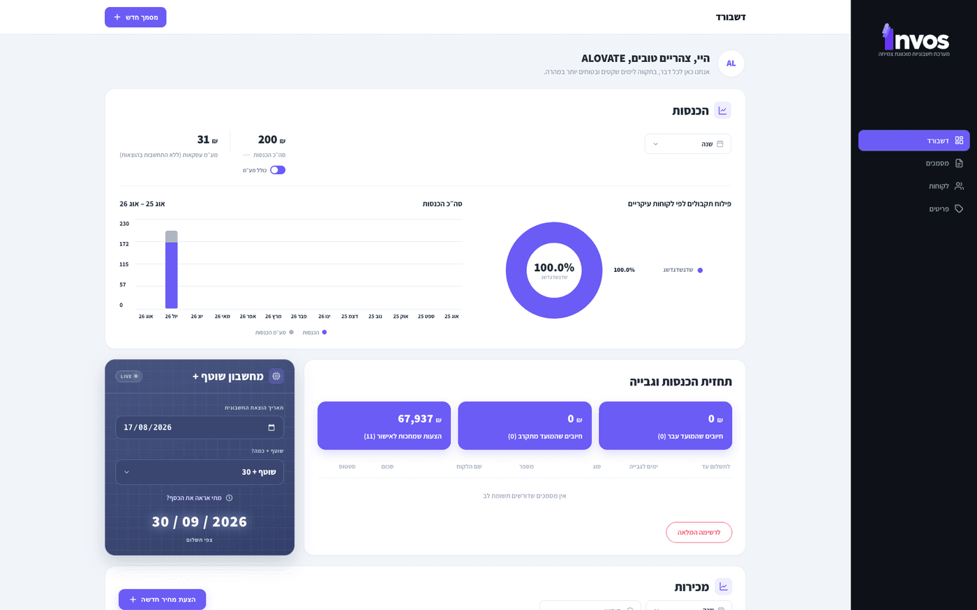 Invos dashboard in Hebrew showing outstanding payment totals, quote conversion rate and a table of issued sales documents